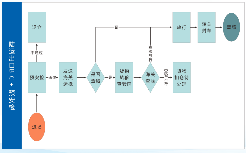 出口BC+预安检流程图